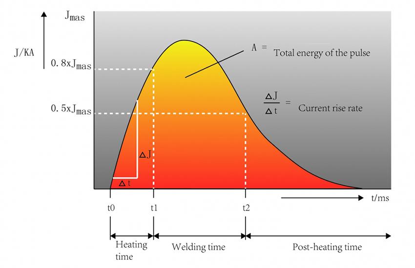 Capacitor discharge welding technology